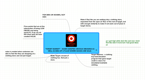 Mind Map: "TARGET MARKET" - NAME SIGNIFIES OBVIOUS MEANING AS WELL AS IDEA OF A PLACE WHERE GOODS ARE SOLD.