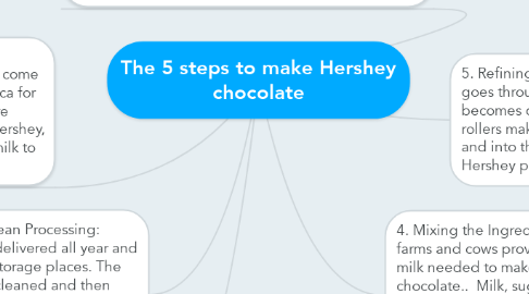 Mind Map: The 5 steps to make Hershey chocolate