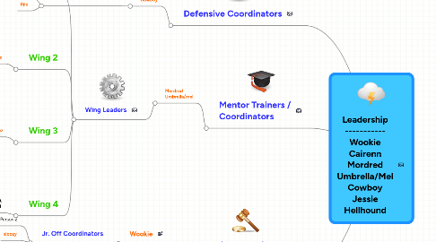 Mind Map: Leadership ----------- Wookie Cairenn Mordred Umbrella/Mel Cowboy Jessie Hellhound