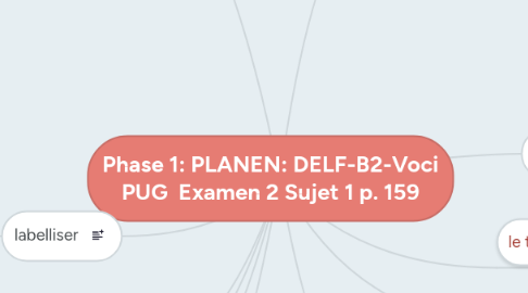 Mind Map: Phase 1: PLANEN: DELF-B2-Voci PUG Examen 2 Sujet 1 p. 159