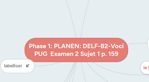 Mind Map: Phase 1: PLANEN: DELF-B2-Voci PUG  Examen 2 Sujet 1 p. 159