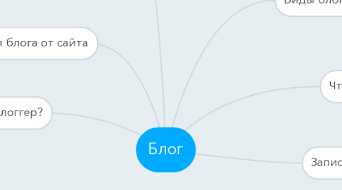 Mind Map: Блог