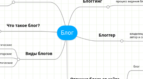 Mind Map: Блог