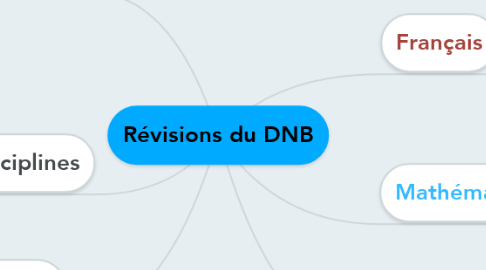 Mind Map: Révisions du DNB