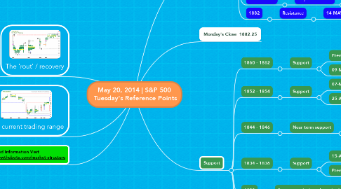 Mind Map: May 20, 2014 | S&P 500  Tuesday's Reference Points