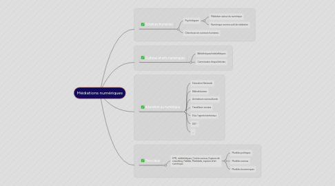 Mind Map: Médiations numériques