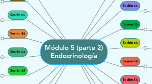 Mind Map: Módulo 5 (parte 2) Endocrinología