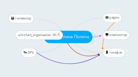 Mind Map: Бородулина Полина