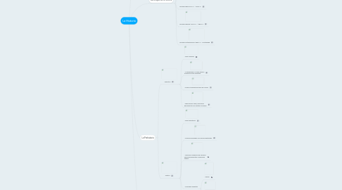 Mind Map: La Historia