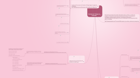 Mind Map: Contrato de Trabajo en Colombia