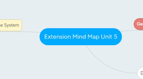 Mind Map: Extension Mind Map Unit 5