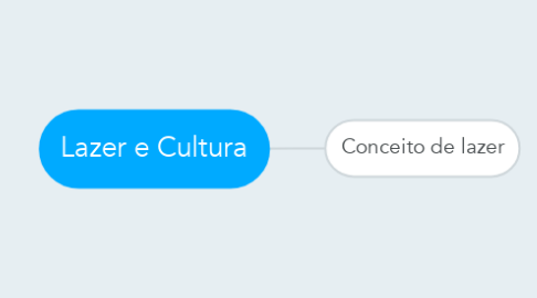 Mind Map: Lazer e Cultura