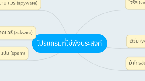 Mind Map: โปรแกรมที่ไม่พึงประสงค์