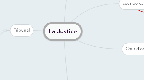 Mind Map: La Justice