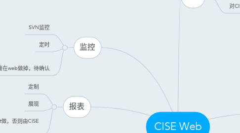 Mind Map: CISE Web