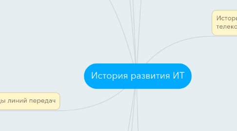 Mind Map: История развития ИТ