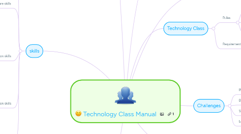 Mind Map: Technology Class Manual