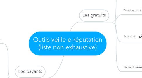 Mind Map: Outils veille e-réputation (liste non exhaustive)