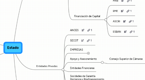 Mind Map: Estado