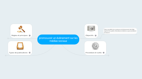 Mind Map: promouvoir un évènement sur les médias sociaux