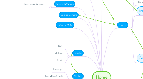 Mind Map: Home