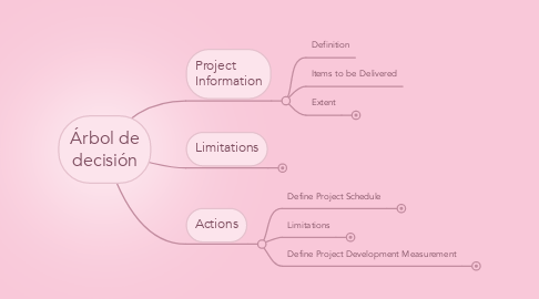 Mind Map: Árbol de decisión