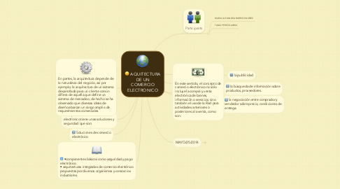 Mind Map: AQUITECTURA DE UN COMERCIO ELECTRONICO