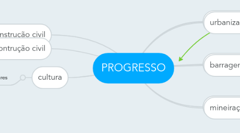 Mind Map: PROGRESSO