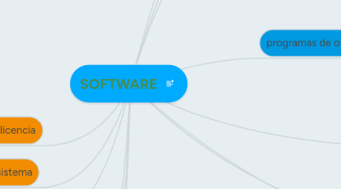 Mind Map: SOFTWARE