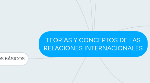 Mind Map: TEORÍAS Y CONCEPTOS DE LAS RELACIONES INTERNACIONALES