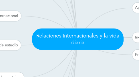 Mind Map: Relaciones Internacionales y la vida diaria