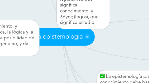 Mind Map: La epistemología