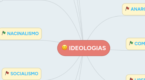 Mind Map: IDEOLOGIAS