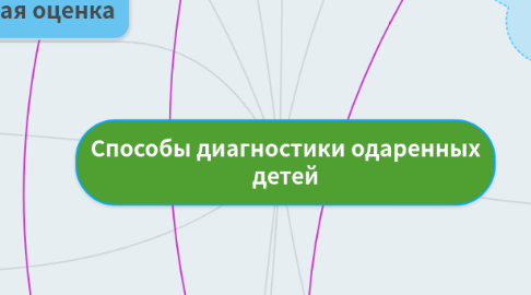 Mind Map: Способы диагностики одаренных детей