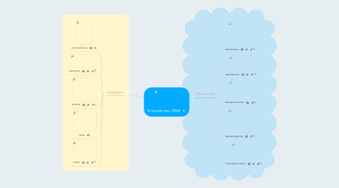 Mind Map: Устройство ЭВМ