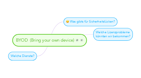 Mind Map: BYOD  (Bring your own device)