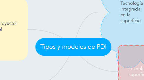 Mind Map: Tipos y modelos de PDI