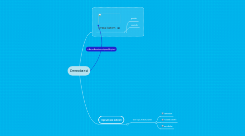 Mind Map: Demokrasi