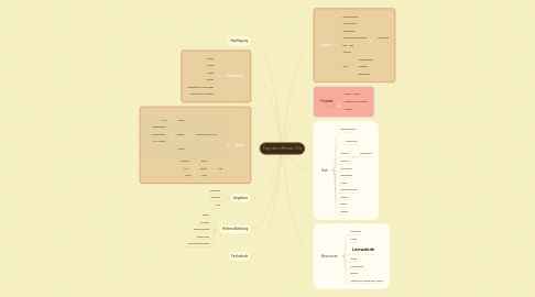 Mind Map: Tag der offenen Tür