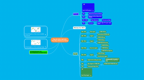 Mind Map: May 22, 2014 | S&P 500 Thursday's Reference Points