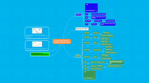 Mind Map: May 22, 2014 | S&P 500  Thursday's Reference Points