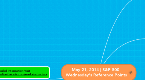 Mind Map: May 21, 2014 | S&P 500  Wednesday's Reference Points