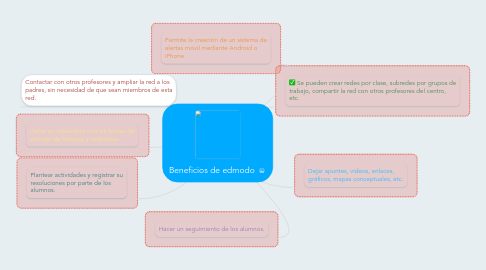 Mind Map: Beneficios de edmodo