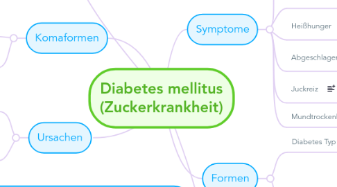 Mind Map: Diabetes mellitus (Zuckerkrankheit)