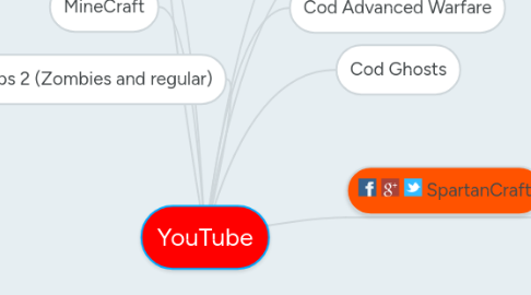 Mind Map: YouTube