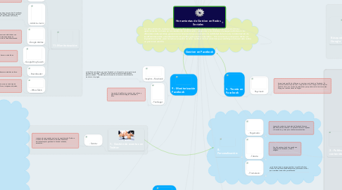 Mind Map: Herramientas de Gestion en Redes Sociales