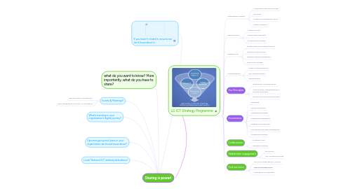 Mind Map: Sharing is power!