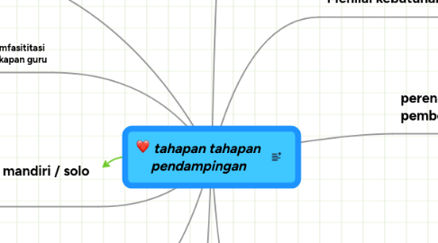 Mind Map: tahapan tahapan pendampingan