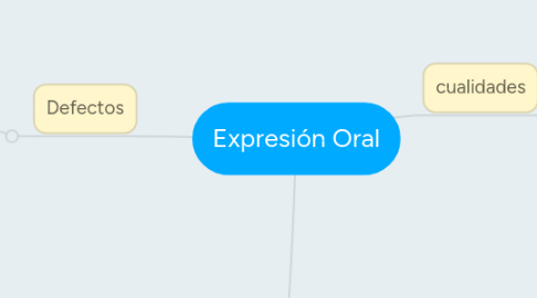 Mind Map: Expresión Oral