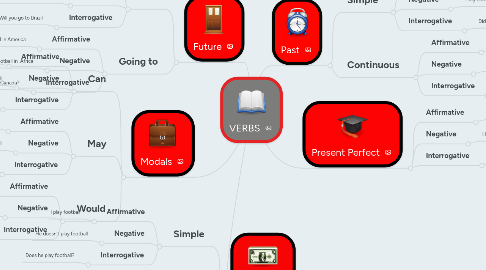 Mind Map: VERBS